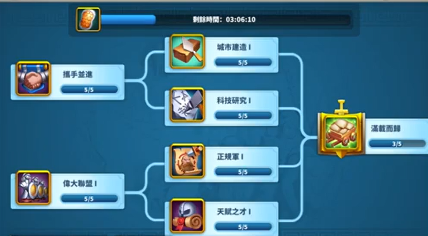 万国觉醒爆兵吃什么科技